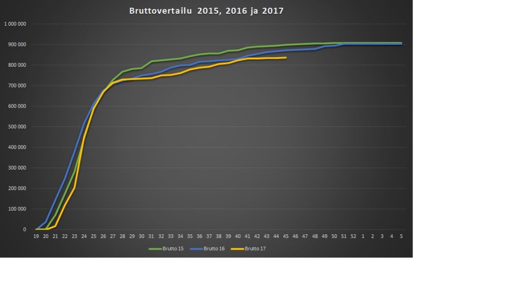 Kunniakierros 2017 - Tulosseuranta