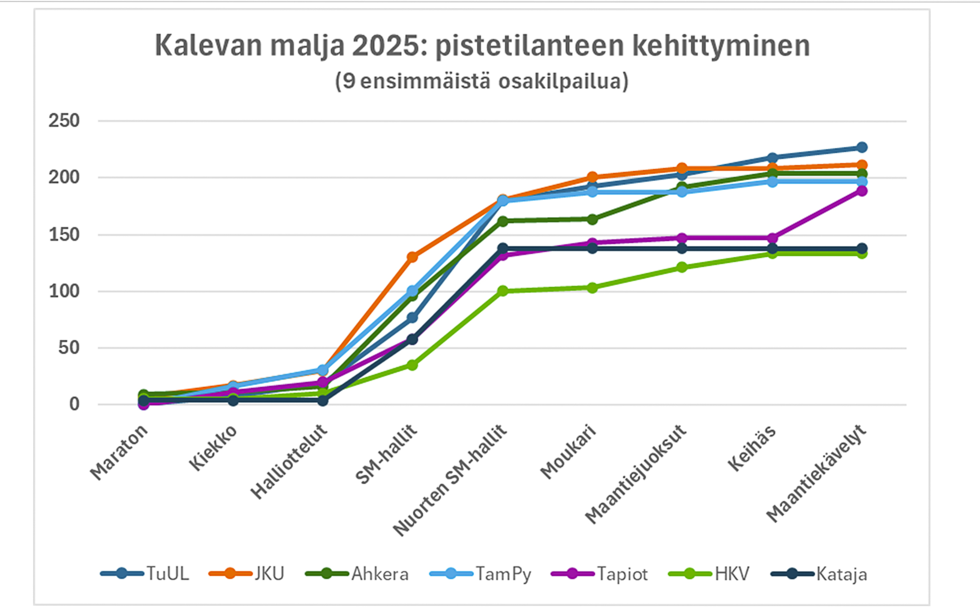 Kalevan maljan pistetilanteen kehittyminen, kaavio 1