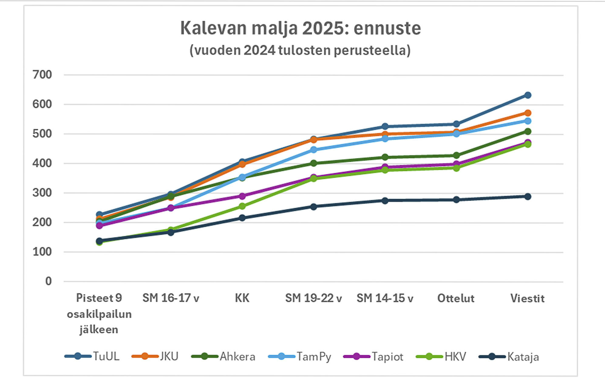 Kalevan malja 2025: ennuste